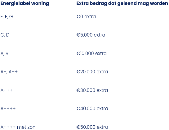 Tabel extra lenen bij aankoop woning en verduurzamen