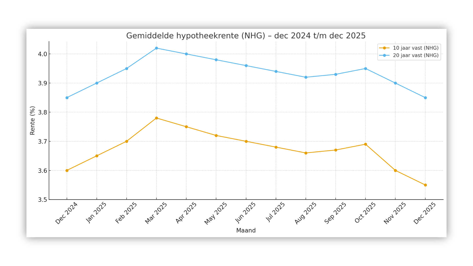 Grafiek ontwikkeling hypotheekrente (NHG)