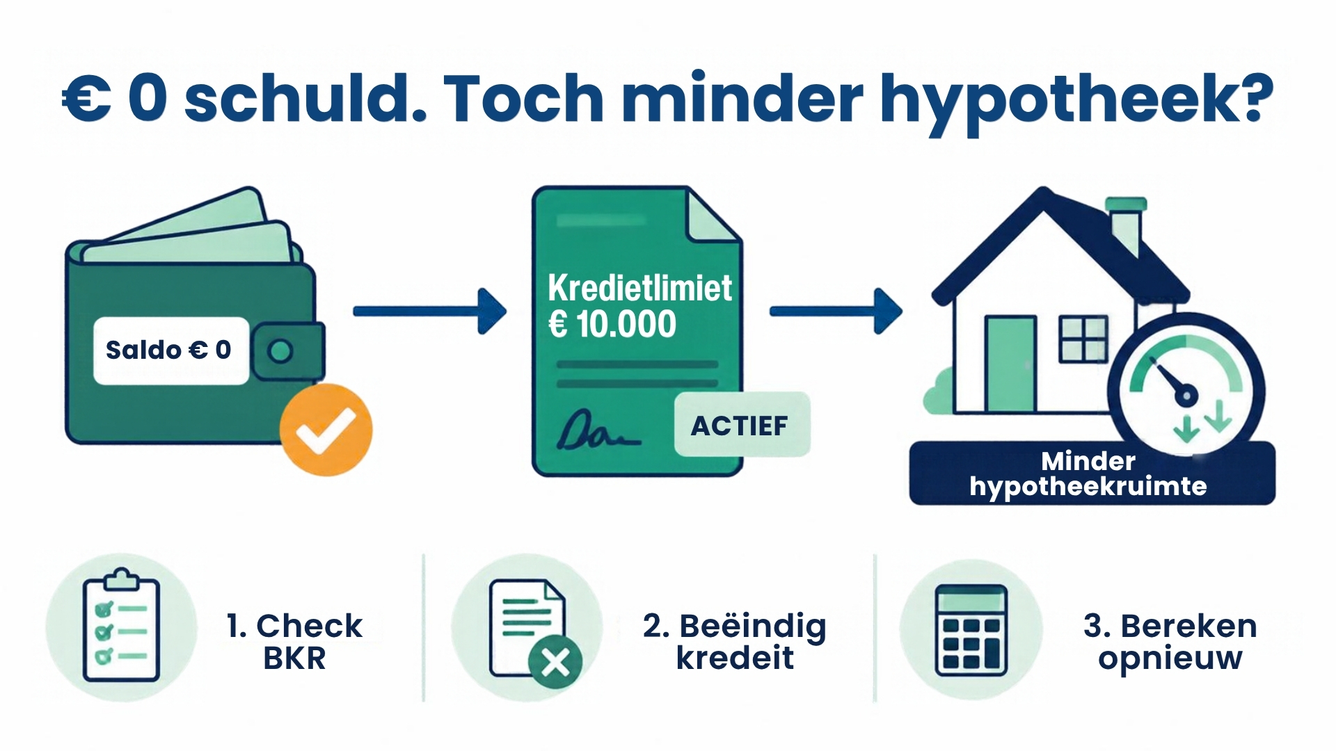 een afgelost doorlopend krediet met € 0 saldo en € 10.000 kredietlimiet kan nog invloed hebben op je hypotheek.